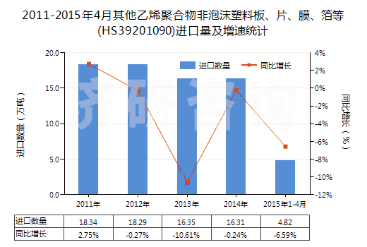 2011-2015年4月其他乙烯聚合物非泡沫塑料板、片、膜、箔等(HS39201090)進口量及增速統(tǒng)計